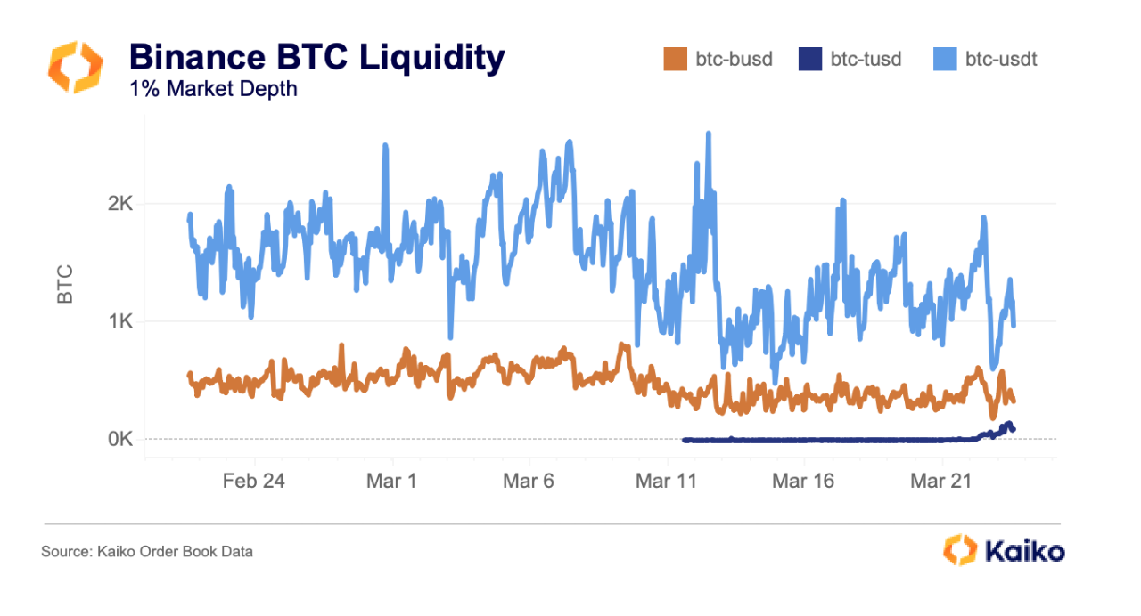 Bitcoin Liquidity Is Decreasing And That Is Something To Watch