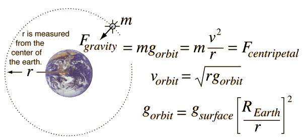 Basic Orbit