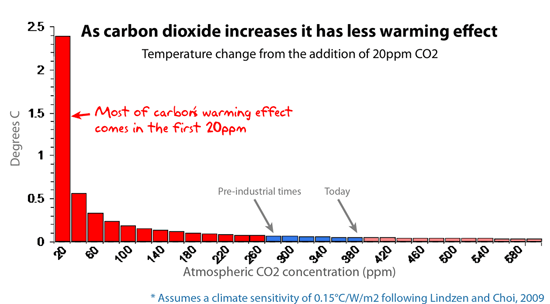 Co2