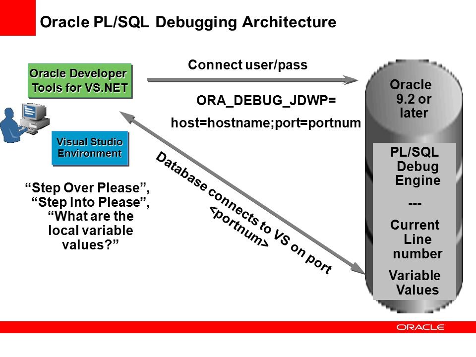 http://slideplayer.com/slide/5692401/18/images/28/Oracle+PL/SQL+Debugging+Architecture.jpg