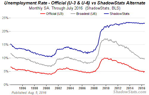 real unemployment