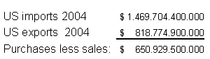 US Imports-Exports 2004