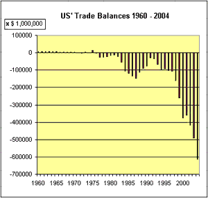 US trade balances