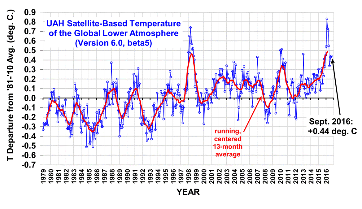 0.114 degrees C per decade?