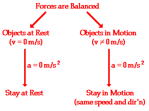 Image result for newton's first law formula