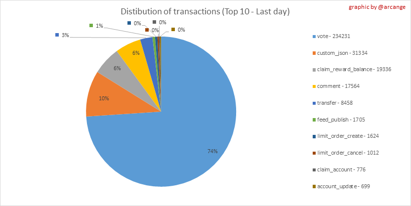 https://arcange.eu/hive-images/2020-05-31-TransactionsTypeDay-EN.png