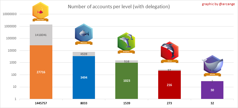 Accounts by Hive Powe Segment