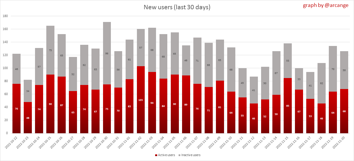 Stats from @arcange