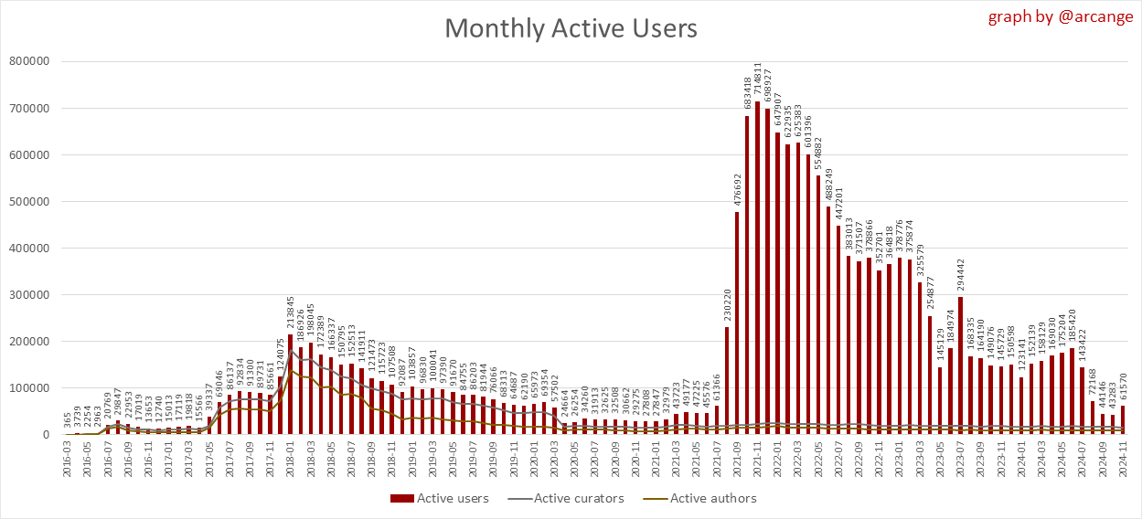 https://arcange.eu/hive-images/2024-11-30-ActivesMonth-EN.png