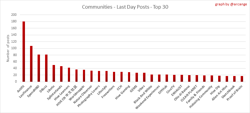 https://arcange.eu/hive-images/2024-11-30-CommunitiesPostsDay-EN.png