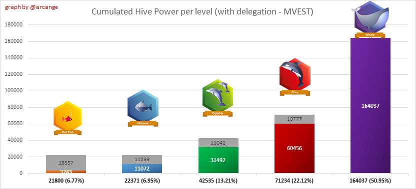 https://arcange.eu/hive-images/2024-11-30-LevelSharesDelegation-EN.png