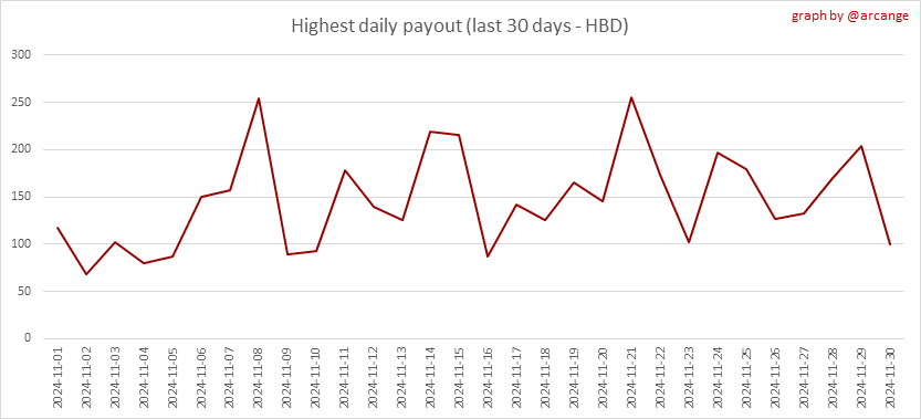 https://arcange.eu/hive-images/2024-11-30-PayoutMax30-EN.png