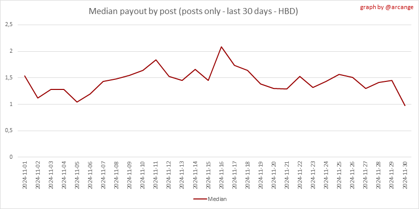 https://arcange.eu/hive-images/2024-11-30-PayoutMedianPosts30-EN.png