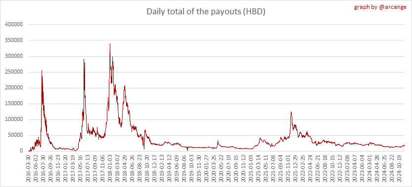 https://arcange.eu/hive-images/2024-11-30-PayoutTotal-EN.png