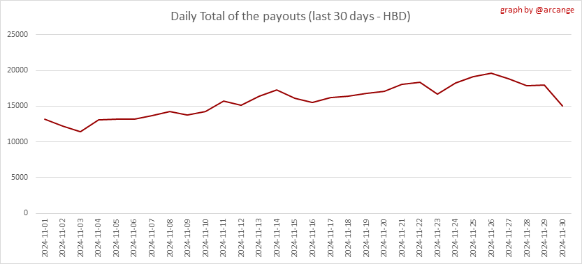 https://arcange.eu/hive-images/2024-11-30-PayoutTotal30-EN.png