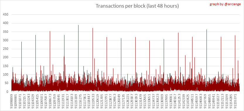 https://arcange.eu/hive-images/2024-11-30-TransactionsPerBlock48-EN.png