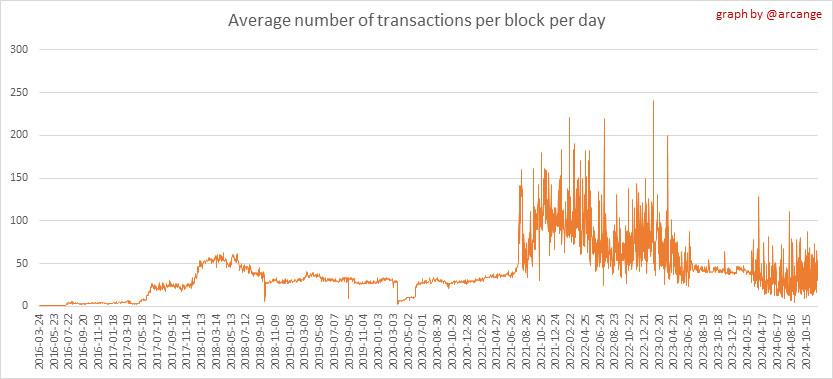 https://arcange.eu/hive-images/2024-11-30-TransactionsPerBlockAVG-EN.png