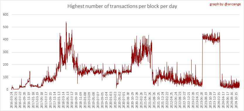 https://arcange.eu/hive-images/2024-11-30-TransactionsPerBlockMAX-EN.png