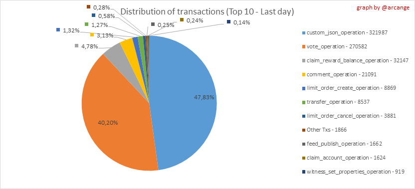 https://arcange.eu/hive-images/2024-11-30-TransactionsTypeDay-EN.png