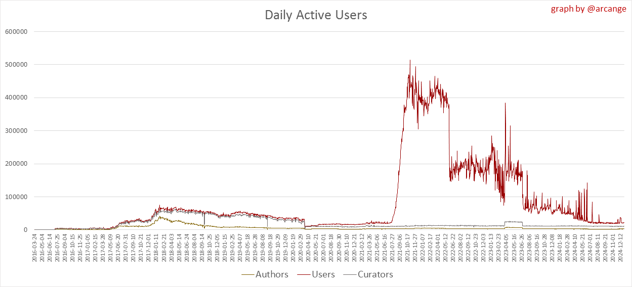 https://arcange.eu/hive-images/2024-12-31-Actives-EN.png