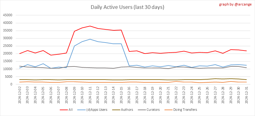 https://arcange.eu/hive-images/2024-12-31-Actives30-EN.png