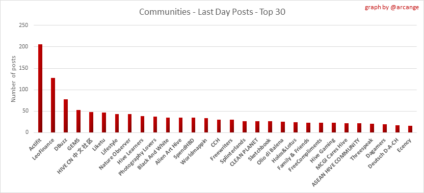 https://arcange.eu/hive-images/2024-12-31-CommunitiesPostsDay-EN.png