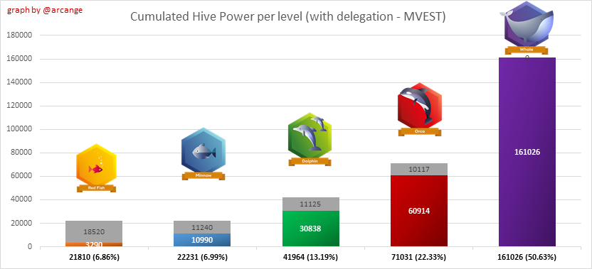 https://arcange.eu/hive-images/2024-12-31-LevelSharesDelegation-EN.png