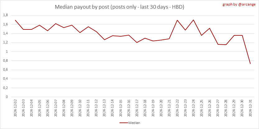 https://arcange.eu/hive-images/2024-12-31-PayoutMedianPosts30-EN.png