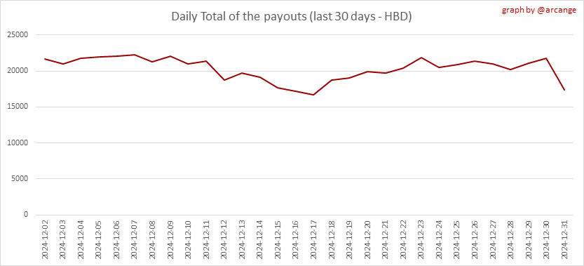 https://arcange.eu/hive-images/2024-12-31-PayoutTotal30-EN.png