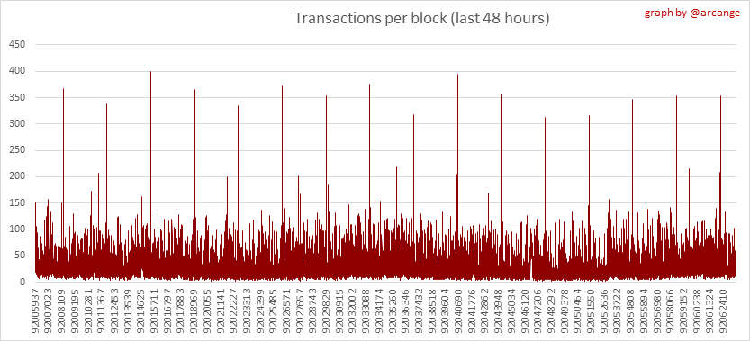 https://arcange.eu/hive-images/2024-12-31-TransactionsPerBlock48-EN.png