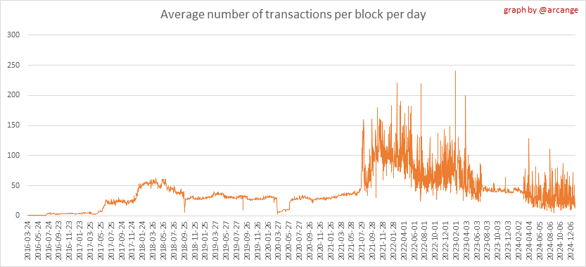 https://arcange.eu/hive-images/2024-12-31-TransactionsPerBlockAVG-EN.png