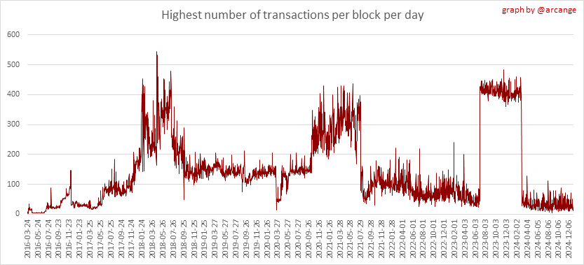 https://arcange.eu/hive-images/2024-12-31-TransactionsPerBlockMAX-EN.png