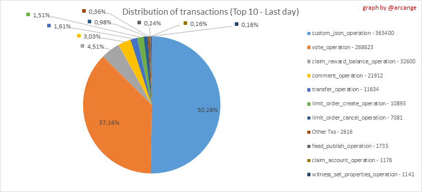 https://arcange.eu/hive-images/2024-12-31-TransactionsTypeDay-EN.png