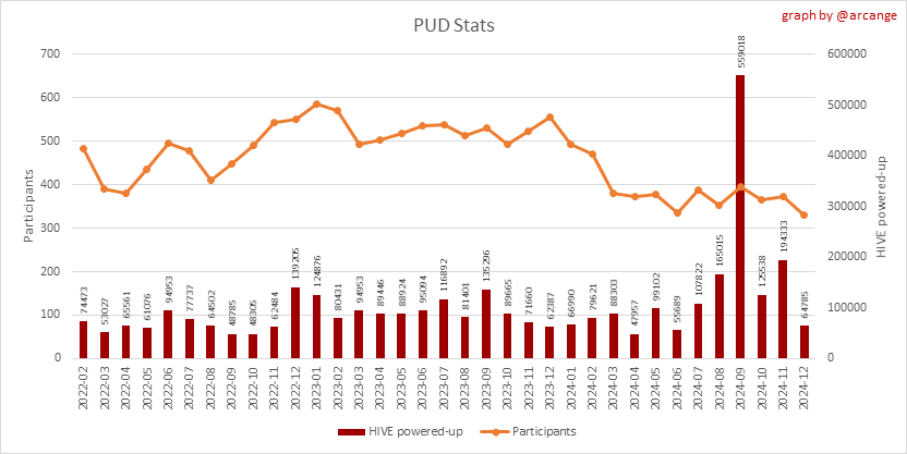 https://arcange.eu/hive-images/hivebuzz-pud-months-202412.png