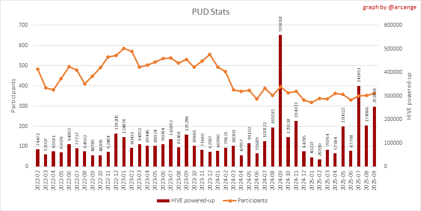 https://arcange.eu/hive-images/hivebuzz-pud-months-202509.png