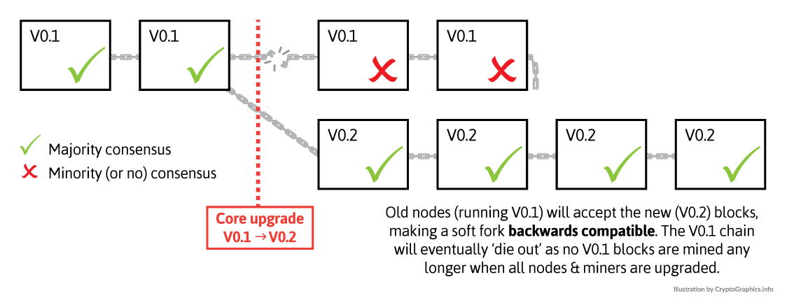 soft_fork