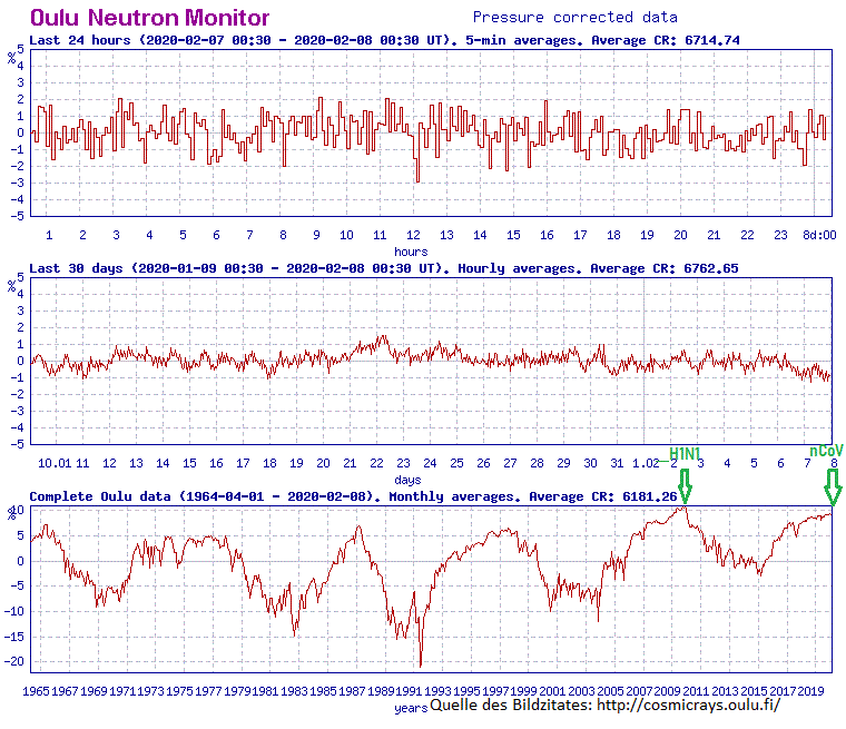 202002080134 cosmic rays und pandemien.gif