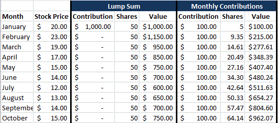 dollar cost avg.gif