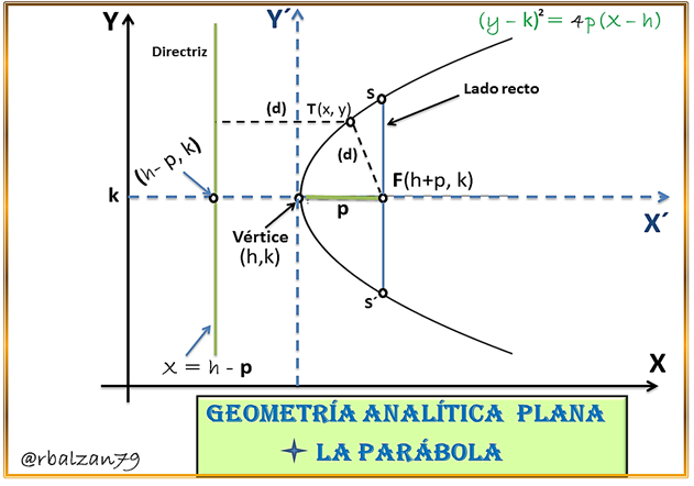 fórmula de la ecuación de la parábola