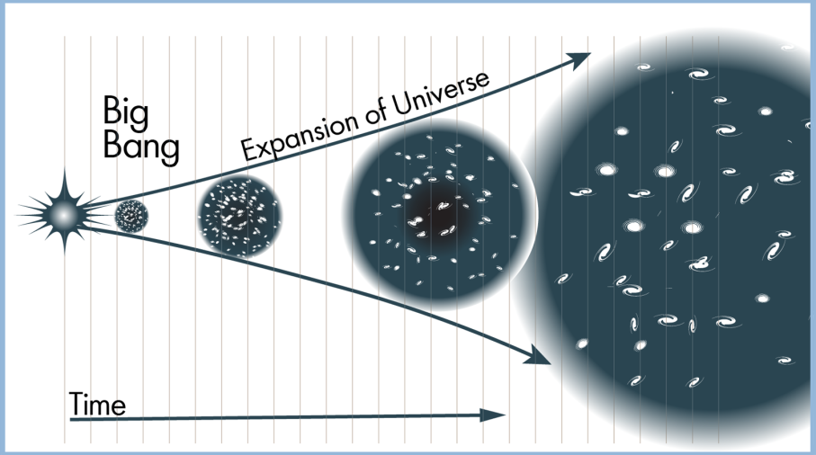 How The Big Bang Theory Correlate With God S Creation Of The Bible Peakd