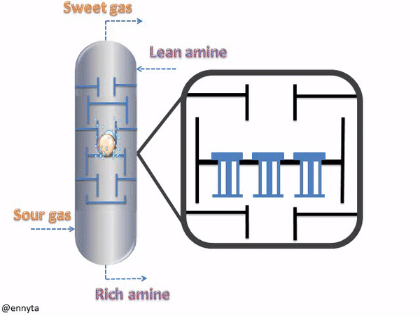 Modification Of The Trays Valves Evaluation Of The Operational Conditions Of A Absorption Column Hive