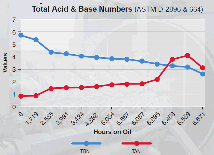 angs-oil-tbn-tan-graph.gif