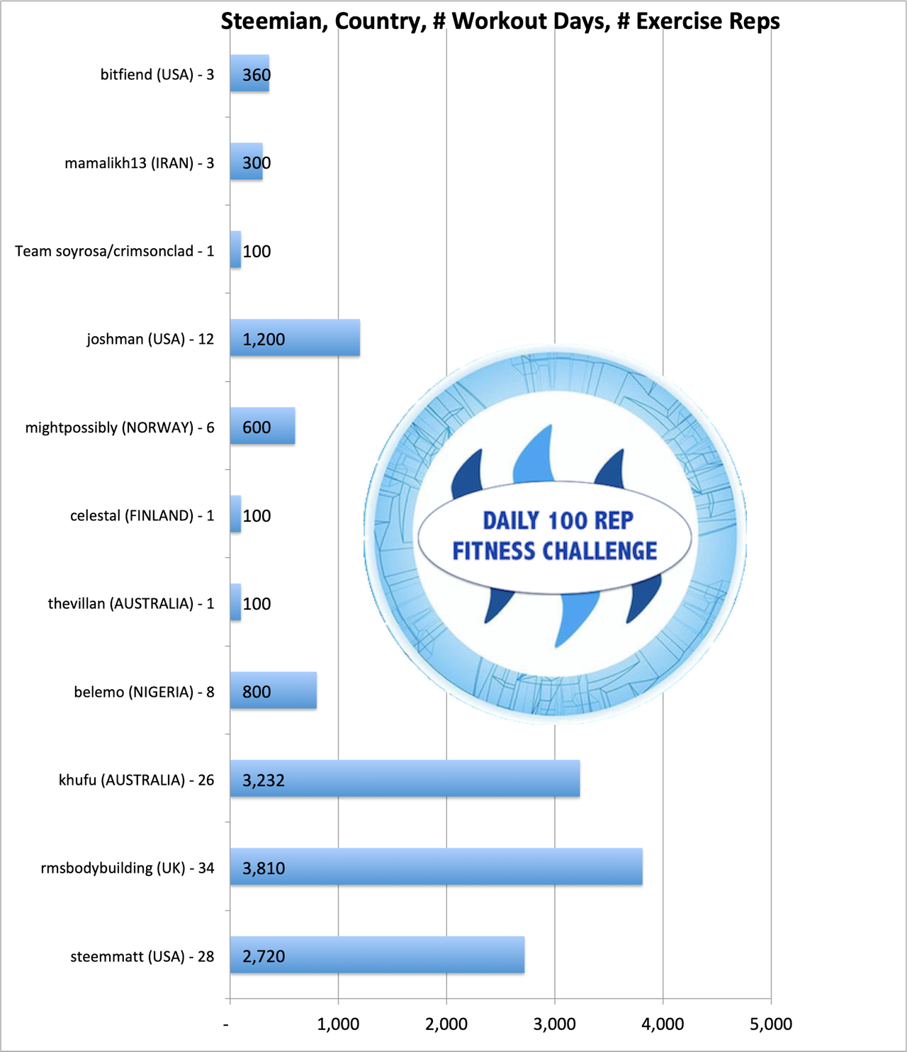 13,322 Reps From 12 Steemians After 34 Days - The Steem Daily 100 Rep  Fitness Challenge - 50 Push-ups & 50 Squats - Day 35