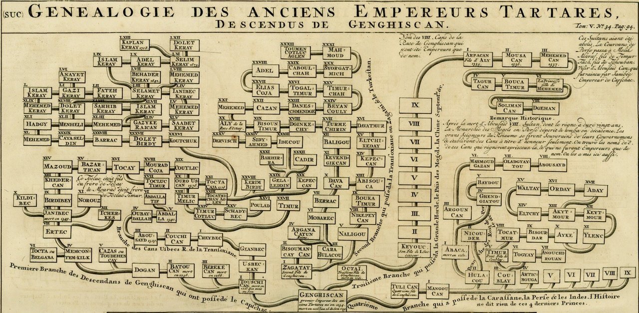 https://cdn.steemitimages.com/DQmcukRqx37nrqBoduW6EEyQsxod5EAN3X31Mo3nGgGSziN/Genealogie%20Des%20Anciens%20Empereurs%20Tartares,%20Descendus%20De%20Genghiscan-1.jpg