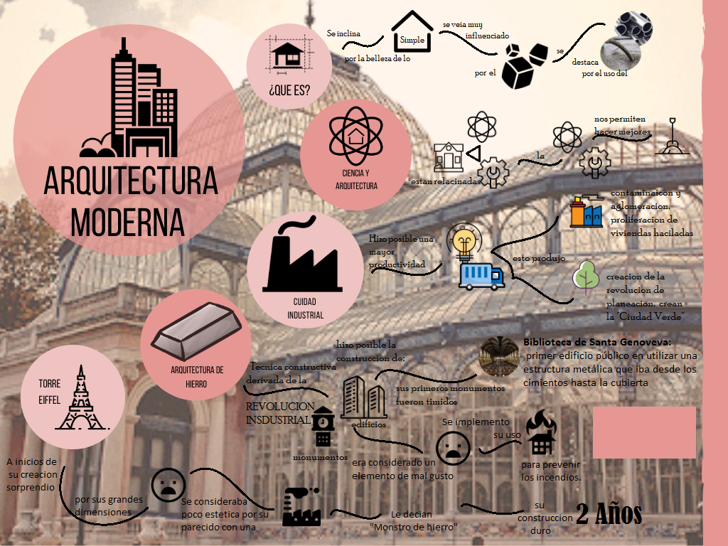 Mapa Mental - Actividad Historia Arq. III | PeakD