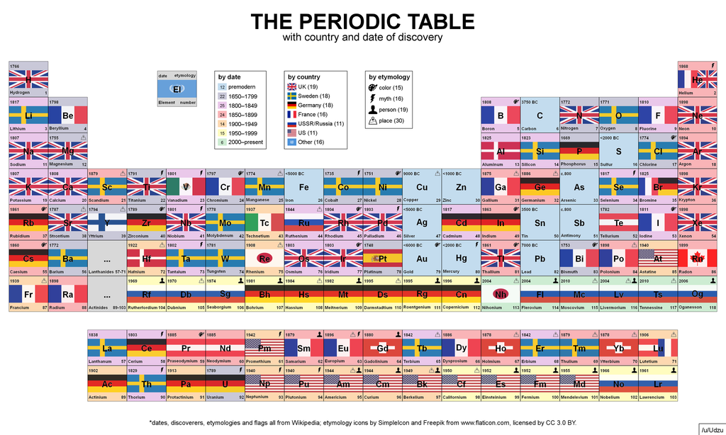 Periodic Table with Country and Date of Discovery