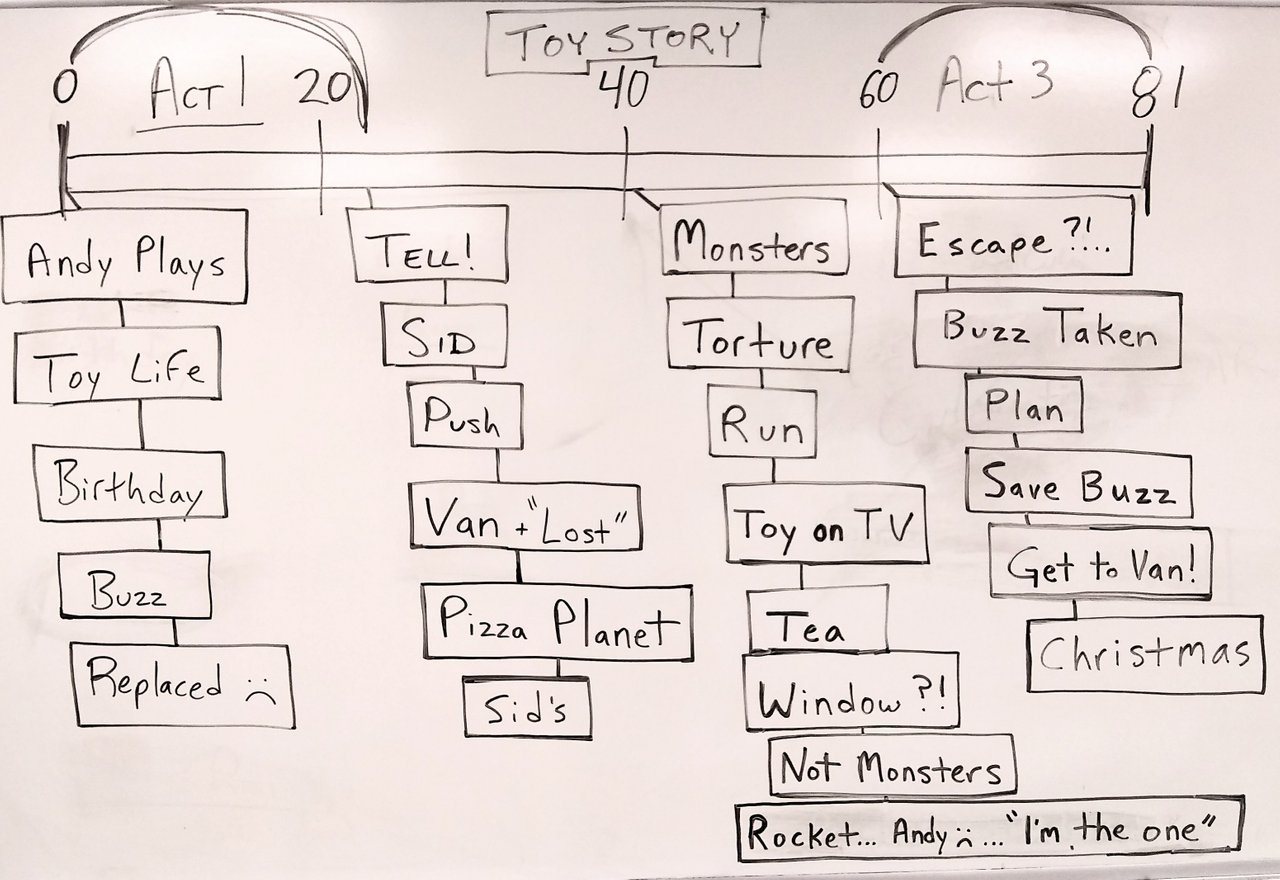 Toy Story 2 - Story Structure Analysis