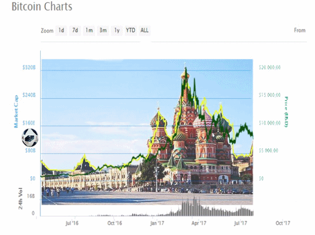 grafica rusia 2018 bitcoin.gif