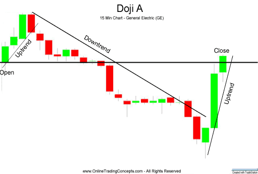 DojiGE15minChartA.gif