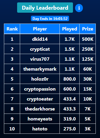 https://cdn.steemitimages.com/DQmfMdvYtBFShBX9FKk3YTvfTXUCZkqWjXmFvi931L9YqcX/leaderboard.PNG